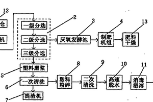 城市垃圾回收處理系統(tǒng)