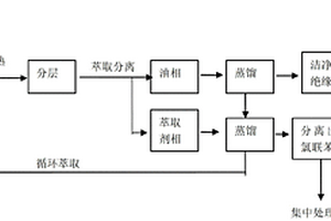 循環(huán)萃取法分離絕緣油中多氯聯(lián)苯