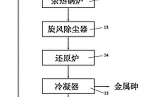 從多種砷渣資源化利用制取金屬砷的系統(tǒng)及方法