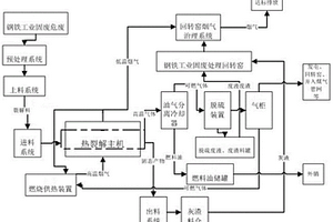 一種鋼鐵工業(yè)固廢危廢資源熱裂解綜合利用方法