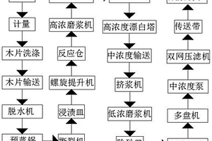 一種生物化機漿生產(chǎn)工藝及其生產(chǎn)設(shè)備