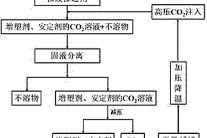 一種高能推進(jìn)劑中增塑劑和安定劑的回收方法