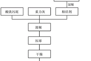 酸洗污泥及重力灰冷固球團(tuán)的粘結(jié)劑及其制備方法