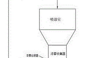 水性漆噴涂過噴漆霧收集系統(tǒng)