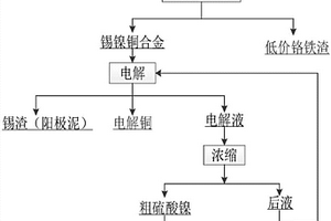 一種銅渣和電鍍污泥協(xié)同處理回收有價(jià)金屬的方法