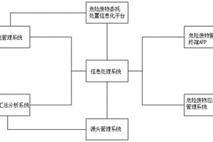 基于互聯(lián)網(wǎng)大數(shù)據(jù)思維的危險(xiǎn)廢物智能化管理系統(tǒng)