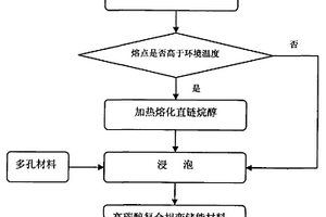 高碳醇共混復(fù)合相變儲(chǔ)能材料及其制備方法