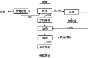 一種鋁灰綜合回收利用的方法