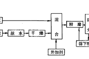 利用電石渣制造生態(tài)建筑膠結(jié)料