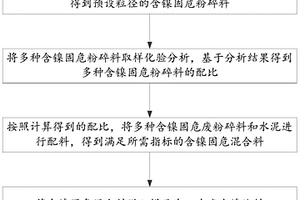 一種含鎳固危廢物料生產(chǎn)鎳塊料的方法