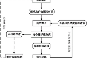 一種從含碳質(zhì)的原料低成本高效分離回收碳質(zhì)的方法