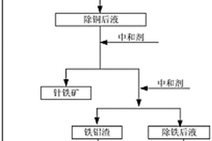 一種鎳鈷錳溶液中鐵鋁資源化的回收方法