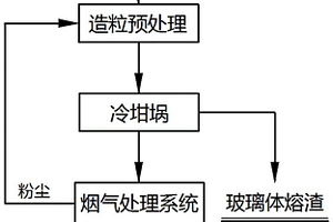 一種焚燒飛灰的處置方法