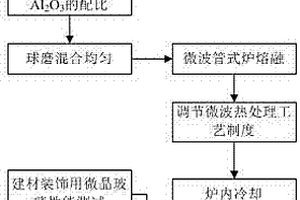 城市生活垃圾焚燒飛灰微波熔融制備的建筑裝飾用微晶玻璃及應用