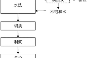 利用生活垃圾焚燒飛灰制造人居用建材的方法