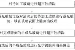 一種玻璃表面紋理的加工方法