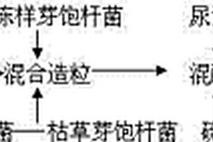 煙草類作物有機(jī)、無機(jī)、微生物摻混肥