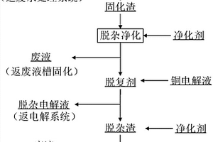 一種銅電解液凈化劑再生尾液的處理方法及其循環(huán)處理方法