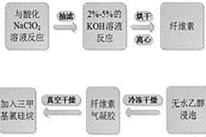 可降解的改性纖維素氣凝膠復(fù)合材料的制備方法及應(yīng)用