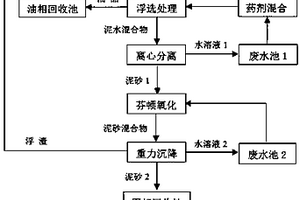 一種含油污泥低溫強化分離的方法