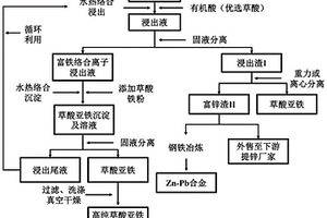 一種提取電爐除塵灰中Fe、Zn、Pb并高值化利用的方法