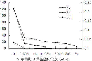 N-苯甲酰-N-苯基羥胺作為生活垃圾焚燒飛灰處理穩(wěn)定劑的應(yīng)用