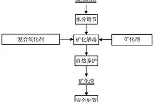 一種硫化砷渣濕法礦化解毒處理方法