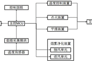 一種用于自動化艾灸裝置的控制系統(tǒng)