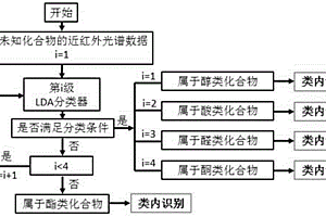 基于光譜特征細(xì)分和分類器級聯(lián)的有機化學(xué)品定性判定方法