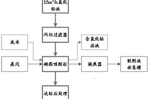 一種氯化鈷溶液的循環(huán)除油方法