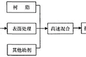 植物纖維與聚丙烯塑料復合材料及其制備方法與應用