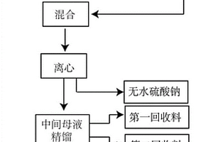 α-鈉代甲酰基-β-甲酰氨基丙腈合成母液的處理方法和應(yīng)用