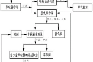 一種草銨膦結晶母液的處理方法