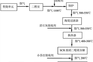 一種危險廢物焚燒煙氣凈化方法