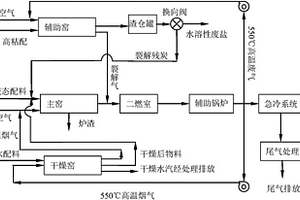 一種并聯(lián)窯爐危險廢物焚燒工藝