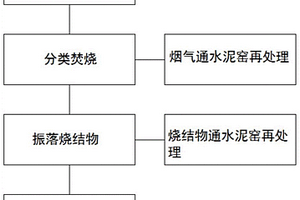 處置危險廢物的方法