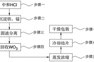 一種處理危險(xiǎn)廢物—鎢渣并回收有價(jià)金屬的全封閉工藝