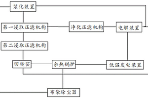 鋼鐵低鋅灰危廢物余熱發(fā)電用于電解鋅生產(chǎn)的方法及系統(tǒng)