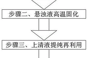 一種危廢焚燒飛灰的再利用方法