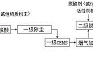 危險廢物焚燒煙氣的雙干法脫酸方法及系統(tǒng)