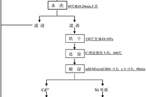 一種固體危險(xiǎn)廢物中鎳、鎘回收精制的方法