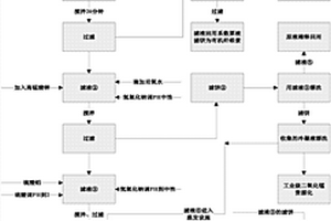 一種危險廢液資源化處置方法