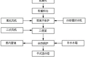 工業(yè)危險(xiǎn)廢物焚燒潔凈處理系統(tǒng)