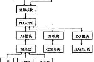 危險廢物焚燒系統(tǒng)的固體進料系統(tǒng)自動化控制裝置