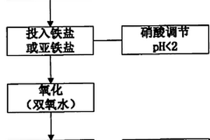 一種含砷廢棄危險化學品的無害化處理工藝