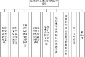 一種對危險化學(xué)品進(jìn)行全生命周期監(jiān)管系統(tǒng)