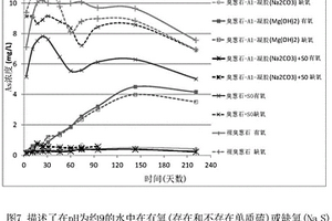 危險材料的穩(wěn)定化