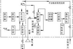 用于危險化學(xué)品的安全環(huán)保處置系統(tǒng)