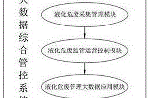 一種實(shí)時(shí)監(jiān)管液化危廢運(yùn)輸?shù)拇髷?shù)據(jù)綜合管控系統(tǒng)