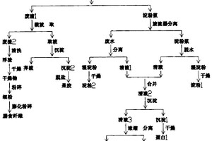 一種馬鈴薯淀粉生產(chǎn)過(guò)程中廢水、廢渣的循環(huán)利用工藝